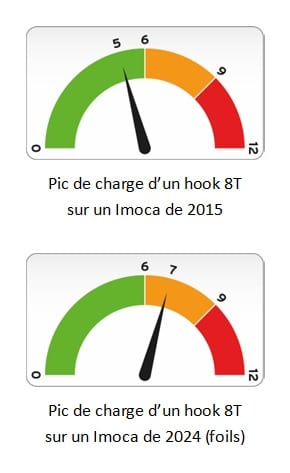 Pic charge Imoca