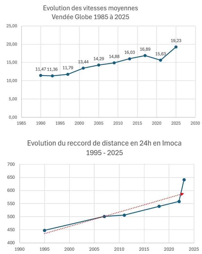 Evolution des vitesses en Imoca